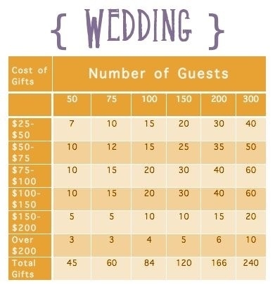 how to decide the number of guest