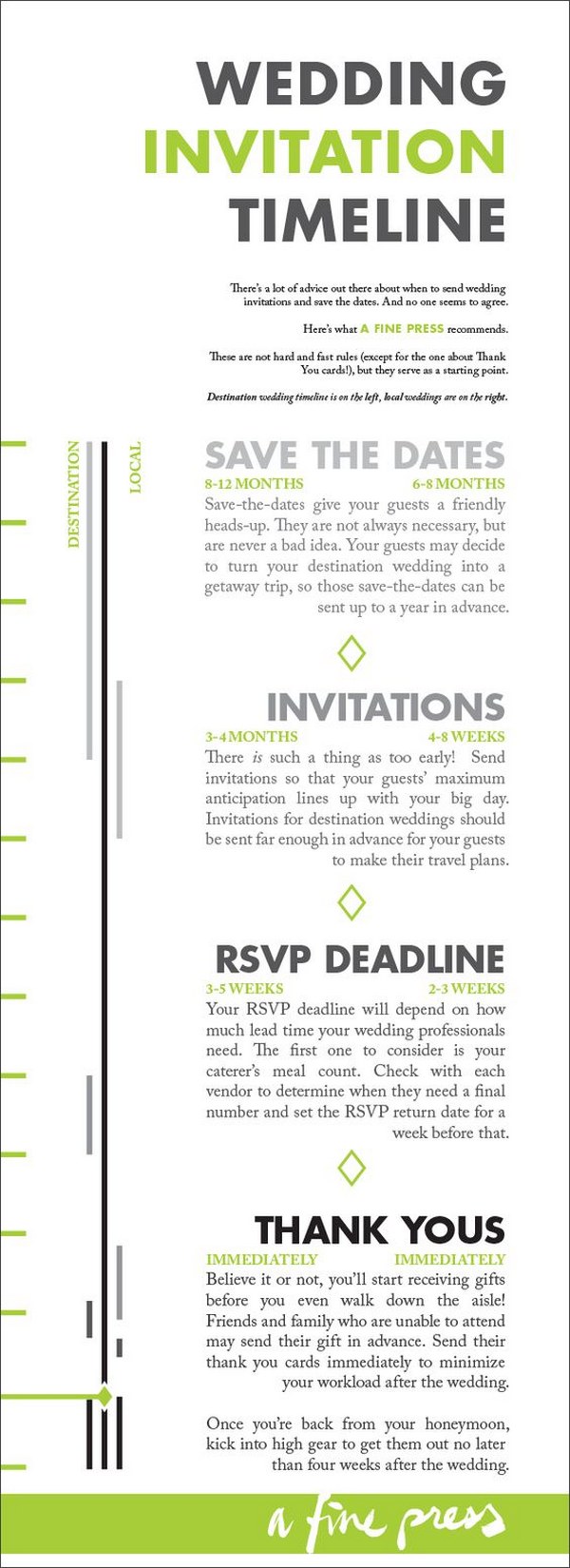 timeline of when to send your wedding invitations and save-the-dates